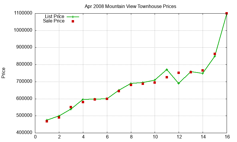 Mountain View Townhouses Just Sold 2008-04