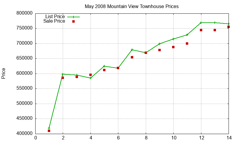 Mountain View Townhouses Just Sold 2008-05 Mountain View Townhouses Just Sold 2008-05