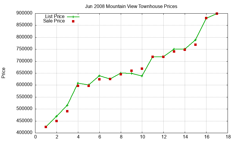Mountain View Townhouses Just Sold 2008-06
