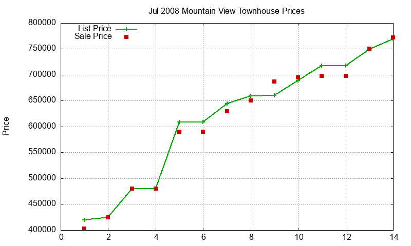 Mountain View Townhouses Just Sold 2008-07