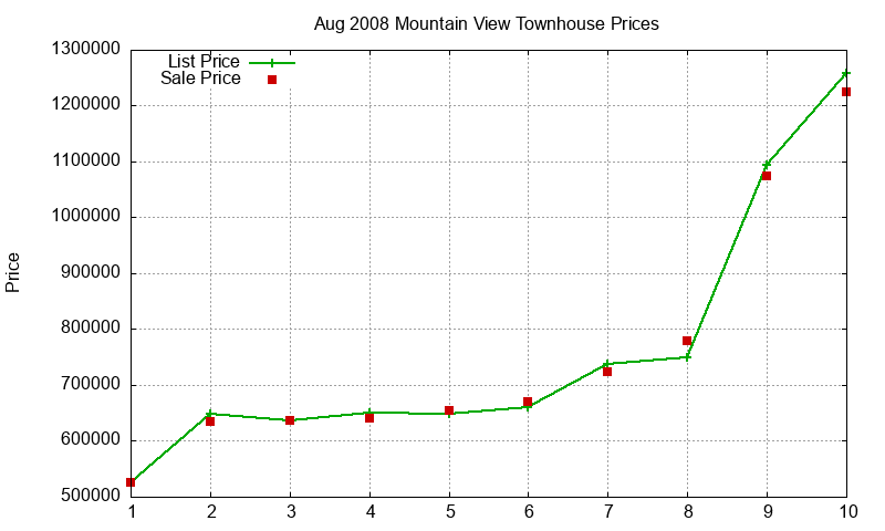 Mountain View Townhouses Just Sold 2008-08