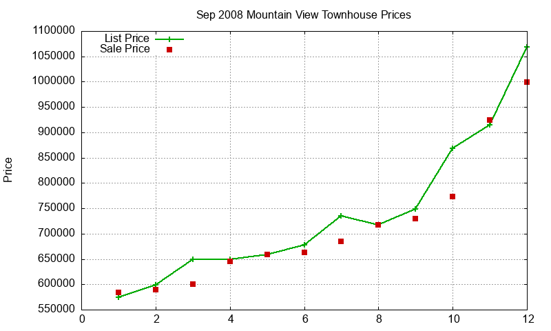 Mountain View Townhouses Just Sold 2008-09 Mountain View Townhouses Just Sold 2008-09
