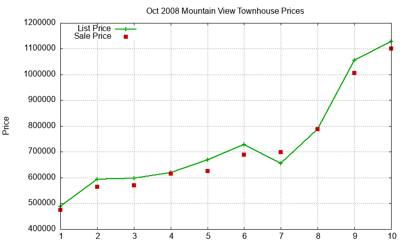 Mountain View Townhouses Just Sold 2008-10 Mountain View Townhouses Just Sold 2008-10