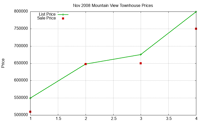 Mountain View Townhouses Just Sold 2008-11 Mountain View Townhouses Just Sold 2008-11