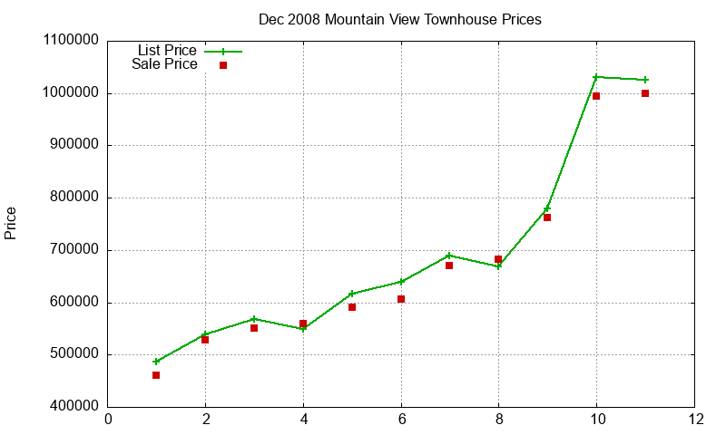 Mountain View Townhouses Just Sold 2008-12 Mountain View Townhouses Just Sold 2008-12