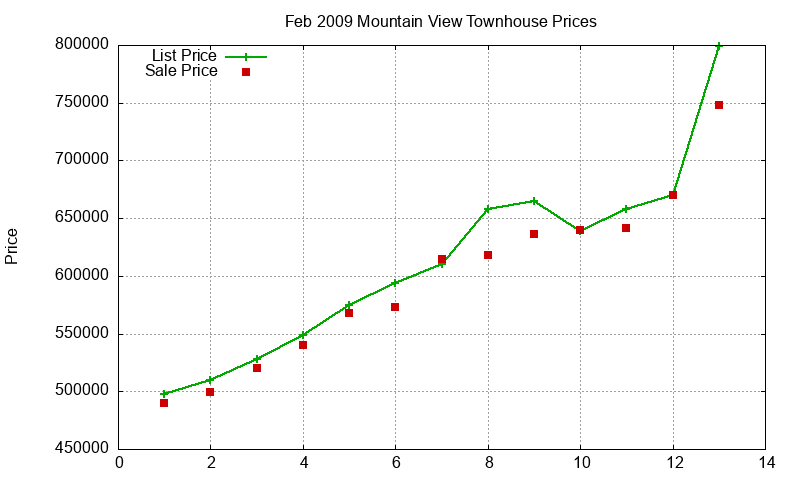 Mountain View Townhouses Just Sold 2009-02 Mountain View Townhouses Just Sold 2009-02