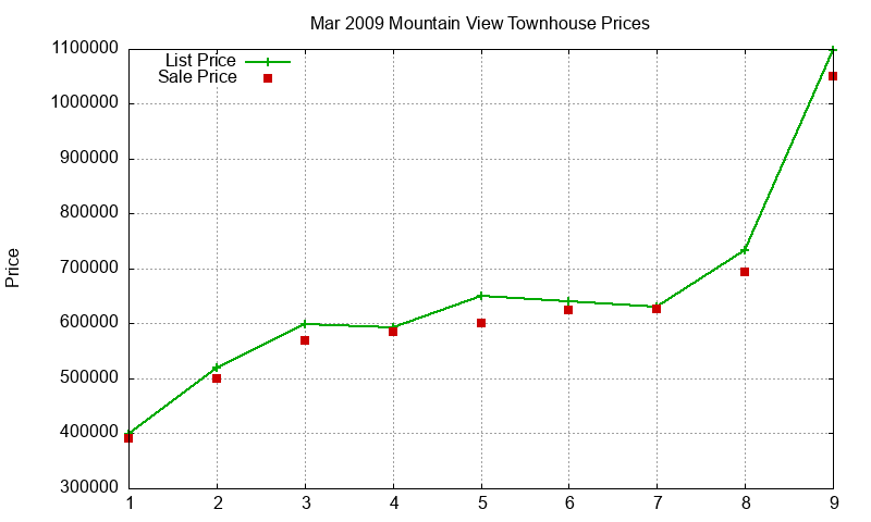 Mountain View Townhouses Just Sold 2009-03