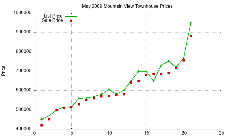 Mountain View Townhouses Just Sold 2009-05 Mountain View Townhouses Just Sold 2009-05