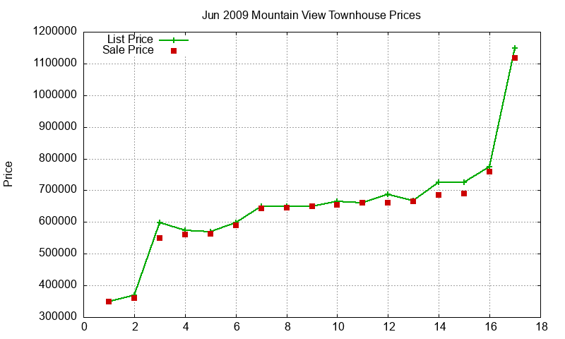 Mountain View Townhouses Just Sold 2009-06 Mountain View Townhouses Just Sold 2009-06