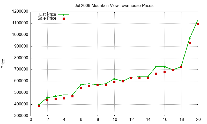 Mountain View Townhouses Just Sold 2009-07 Mountain View Townhouses Just Sold 2009-07