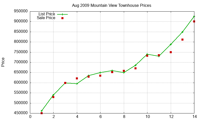 Mountain View Townhouses Just Sold 2009-08 Mountain View Townhouses Just Sold 2009-08