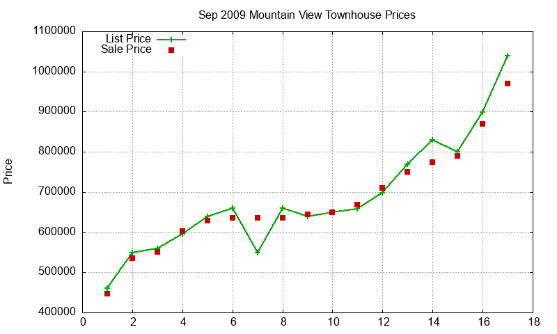 Mountain View Townhouses Just Sold 2009-09 Mountain View Townhouses Just Sold 2009-09
