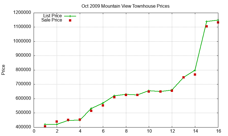 Mountain View Townhouses Just Sold 2009-10 Mountain View Townhouses Just Sold 2009-10