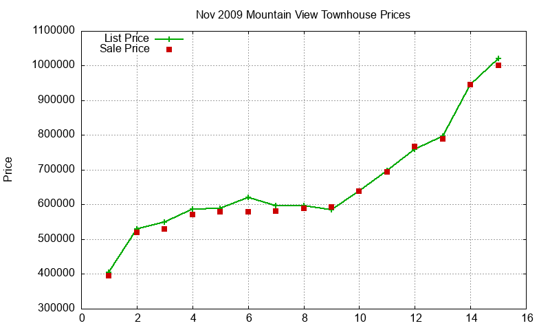 Mountain View Townhouses Just Sold 2009-11