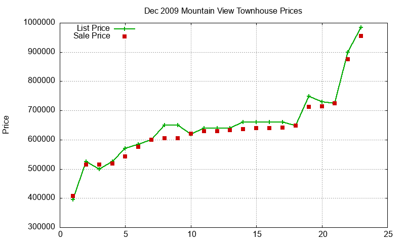 Mountain View Townhouses Just Sold 2009-12
