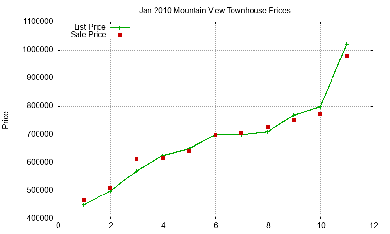 Mountain View Townhouses Just Sold 2010-01