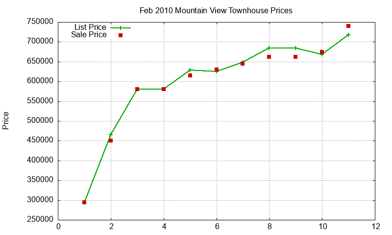 Mountain View Townhouses Just Sold 2010-02