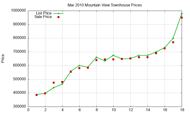 Mountain View Townhouses Just Sold 2010-03 Mountain View Townhouses Just Sold 2010-03