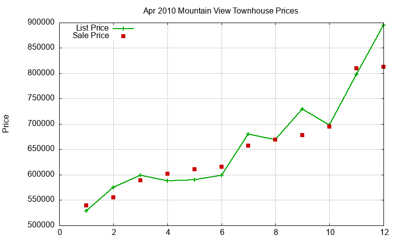 Mountain View Townhouses Just Sold 2010-04 Mountain View Townhouses Just Sold 2010-04