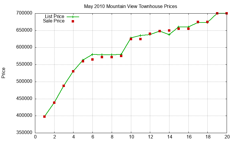 Mountain View Townhouses Just Sold 2010-05 Mountain View Townhouses Just Sold 2010-05