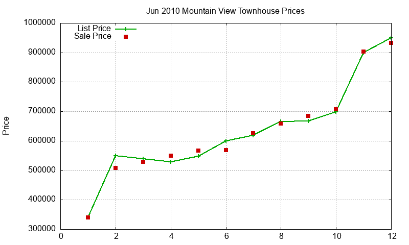 Mountain View Townhouses Just Sold 2010-06 Mountain View Townhouses Just Sold 2010-06
