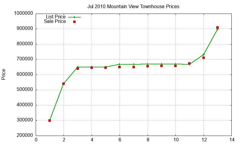 Mountain View Townhouses Just Sold 2010-07