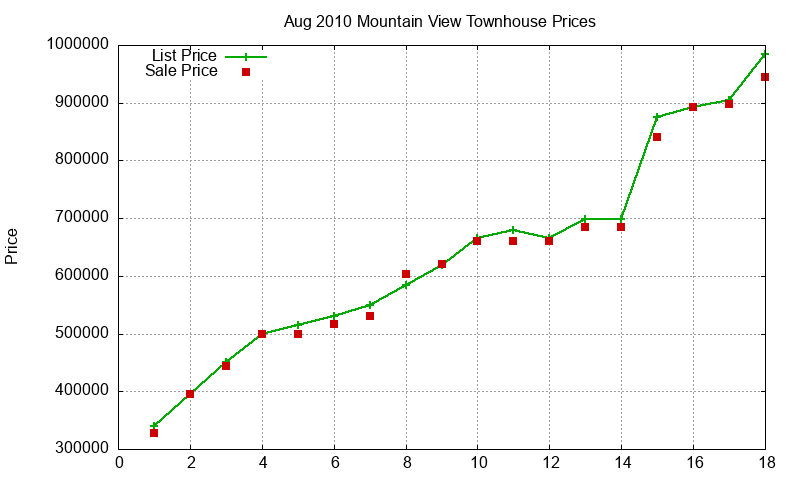 Mountain View Townhouses Just Sold 2010-08 Mountain View Townhouses Just Sold 2010-08