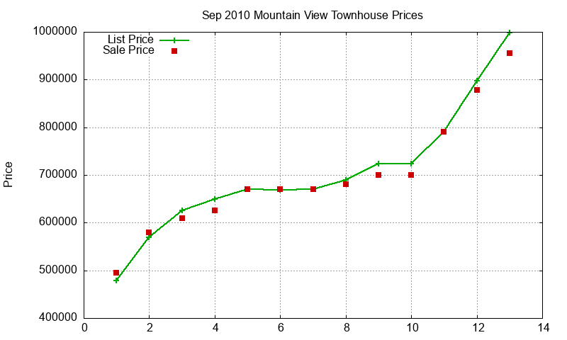 Mountain View Townhouses Just Sold 2010-09 Mountain View Townhouses Just Sold 2010-09