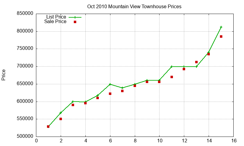 Mountain View Townhouses Just Sold 2010-10 Mountain View Townhouses Just Sold 2010-10