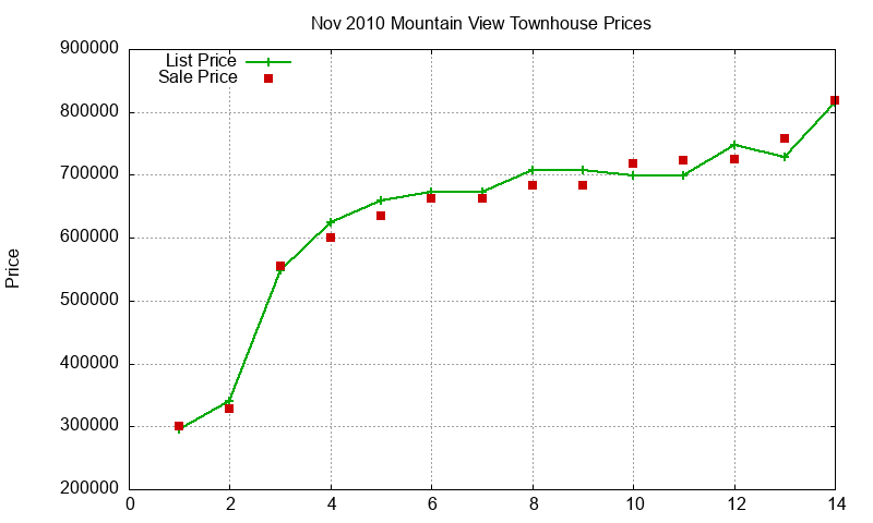 Mountain View Townhouses Just Sold 2010-11