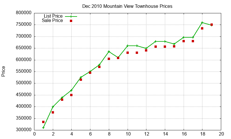 Mountain View Townhouses Just Sold 2010-12 Mountain View Townhouses Just Sold 2010-12