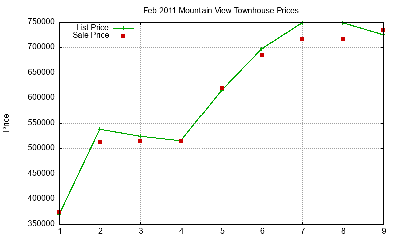 Mountain View Townhouses Just Sold 2011-02