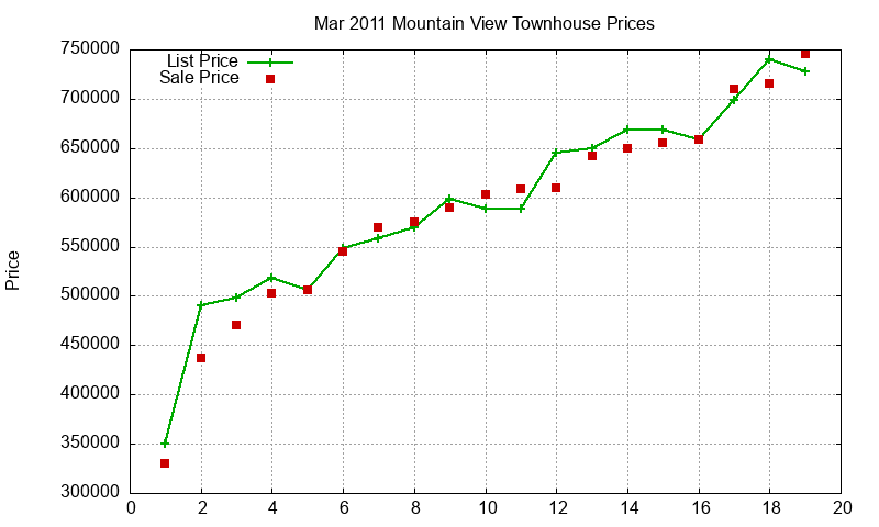 Mountain View Townhouses Just Sold 2011-03 Mountain View Townhouses Just Sold 2011-03