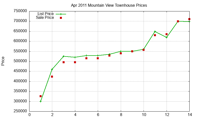Mountain View Townhouses Just Sold 2011-04 Mountain View Townhouses Just Sold 2011-04