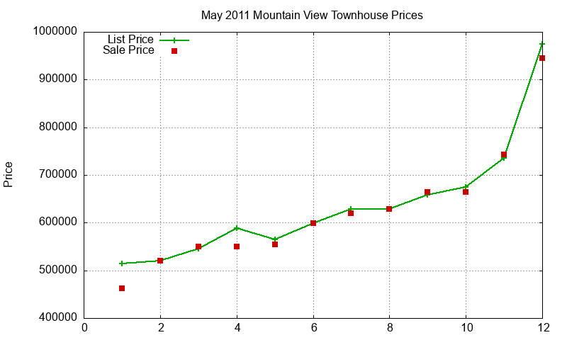 Mountain View Townhouses Just Sold 2011-05 Mountain View Townhouses Just Sold 2011-05