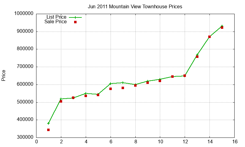 Mountain View Townhouses Just Sold 2011-06 Mountain View Townhouses Just Sold 2011-06