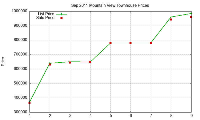Mountain View Townhouses Just Sold 2011-09