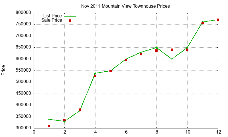 Mountain View Townhouses Just Sold 2011-11 Mountain View Townhouses Just Sold 2011-11