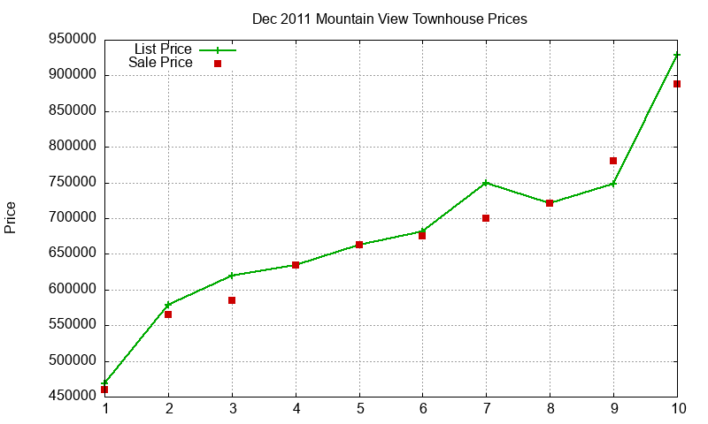 Mountain View Townhouses Just Sold 2011-12 Mountain View Townhouses Just Sold 2011-12