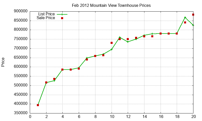 Mountain View Townhouses Just Sold 2012-02 Mountain View Townhouses Just Sold 2012-02
