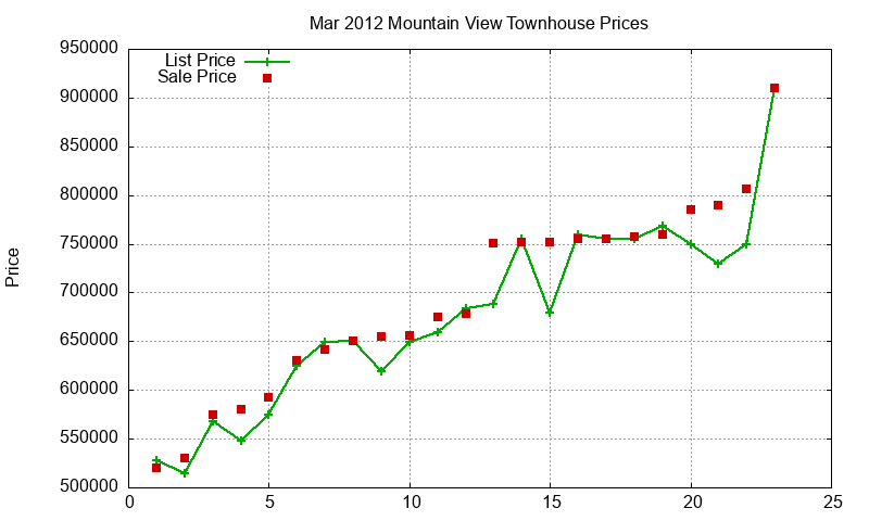 Mountain View Townhouses Just Sold 2012-03 Mountain View Townhouses Just Sold 2012-03