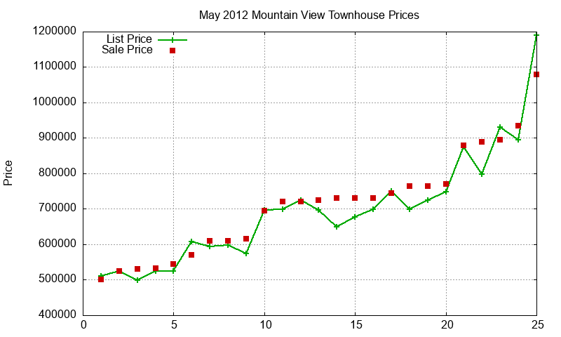 Mountain View Townhouses Just Sold 2012-05 Mountain View Townhouses Just Sold 2012-05
