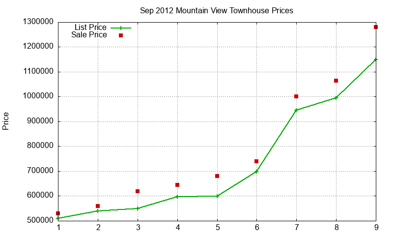 Mountain View Townhouses Just Sold 2012-09