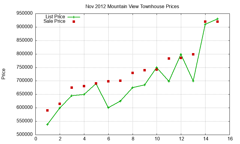 Mountain View Townhouses Just Sold 2012-11 Mountain View Townhouses Just Sold 2012-11