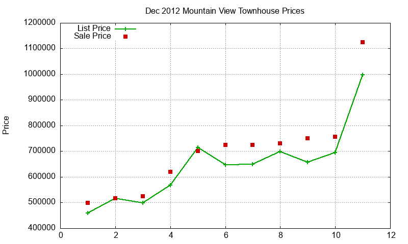Mountain View Townhouses Just Sold 2012-12 Mountain View Townhouses Just Sold 2012-12
