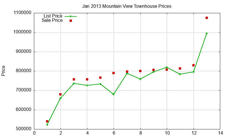 Mountain View Townhouses Just Sold 2013-01