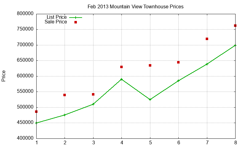 Mountain View Townhouses Just Sold 2013-02 Mountain View Townhouses Just Sold 2013-02