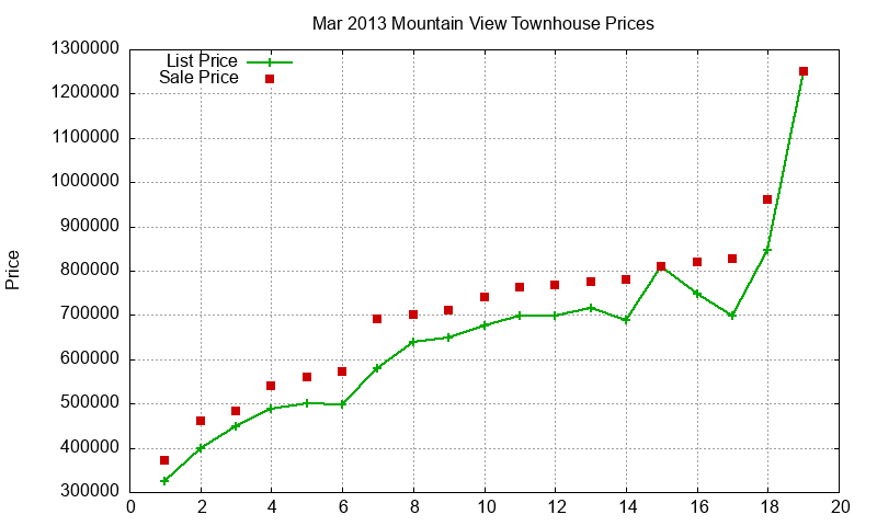 Mountain View Townhouses Just Sold 2013-03 Mountain View Townhouses Just Sold 2013-03