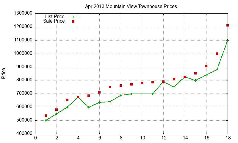 Mountain View Townhouses Just Sold 2013-04