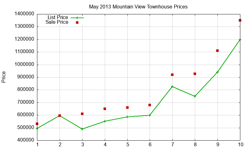 Mountain View Townhouses Just Sold 2013-05 Mountain View Townhouses Just Sold 2013-05